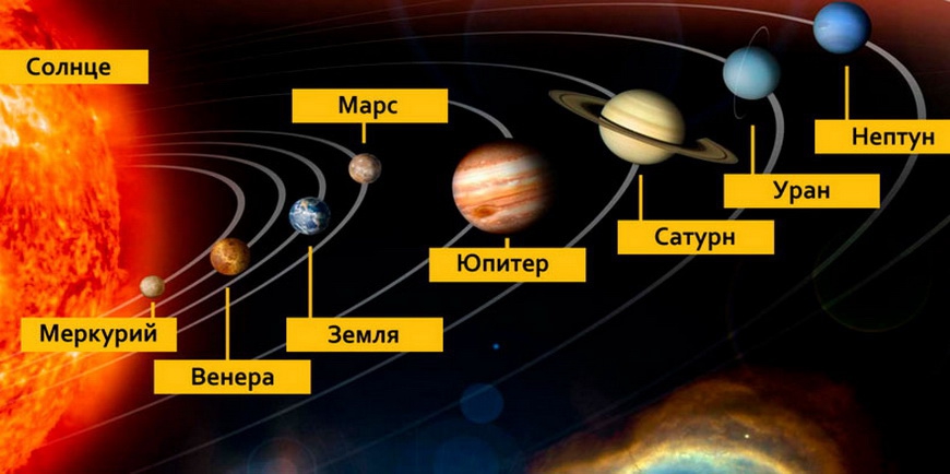 Устройство Солнечной системы