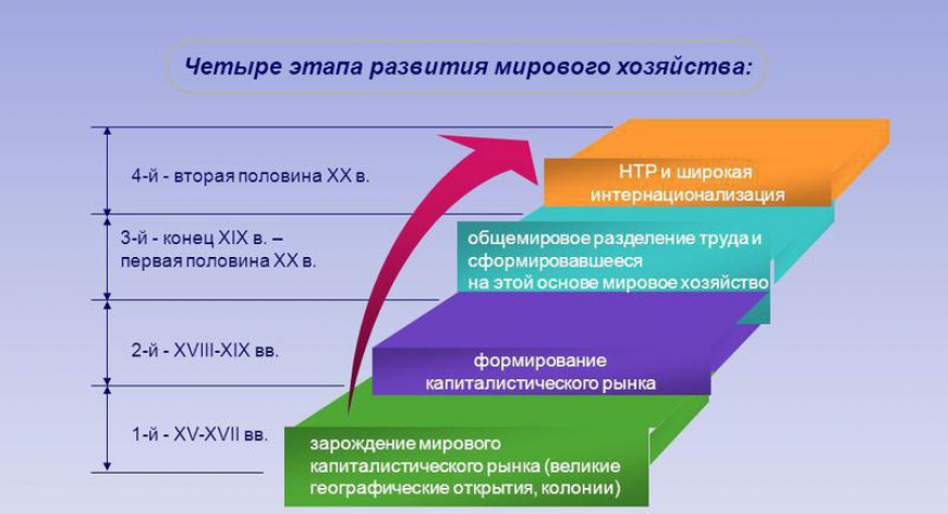 Понятие о мировом рынке