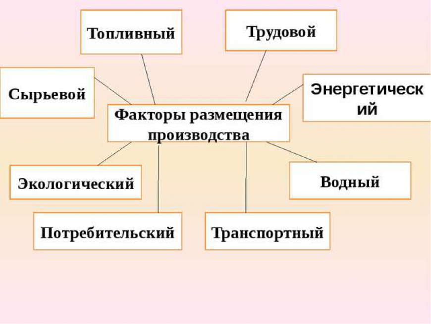 Факторы размещения производства
