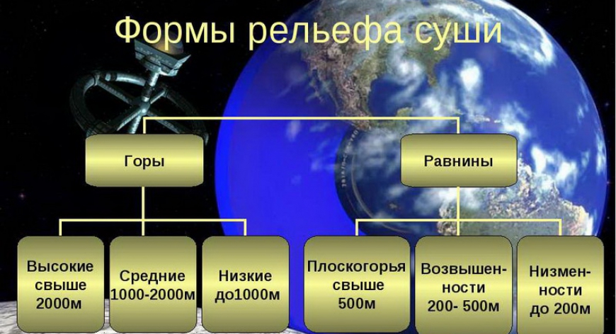 Глобальные формы рельефа Земли: материковые поднятия и океанические впадины