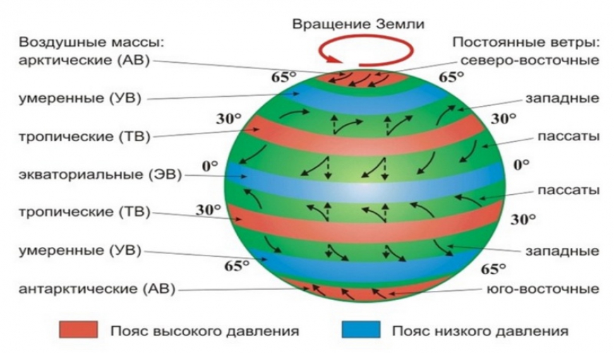 Основные типы воздушных масс