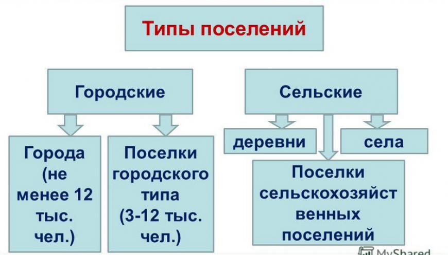 Размещение населения по территории страны