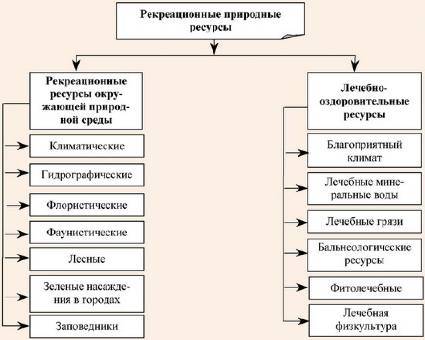 Рекреационные ресурсы и их оценка