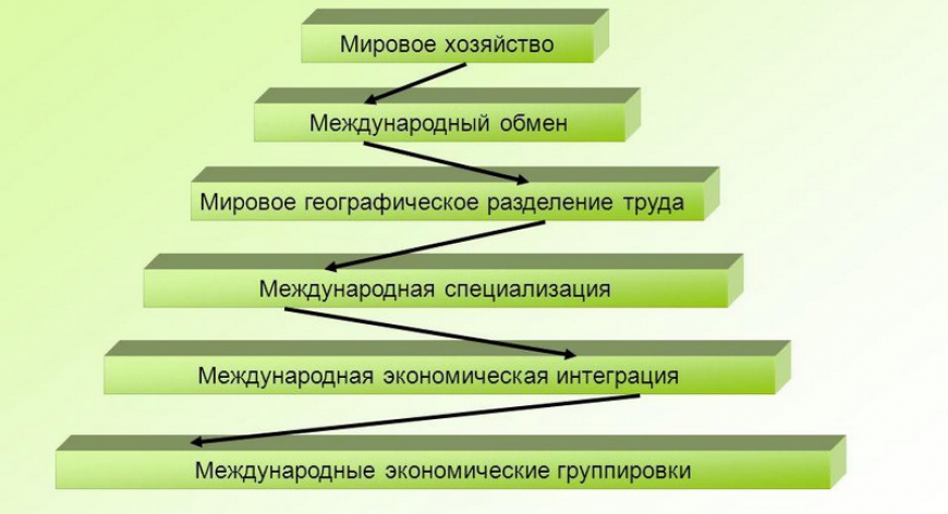 Понятие о мировом хозяйстве