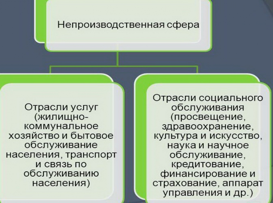 Структура непроизводственной сферы