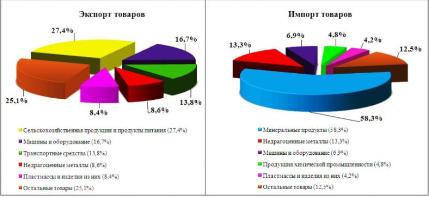 География внешней торговли Беларуси
