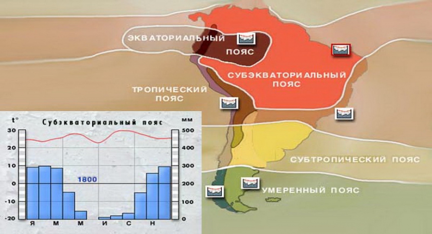 Климатические пояса и типы климатов