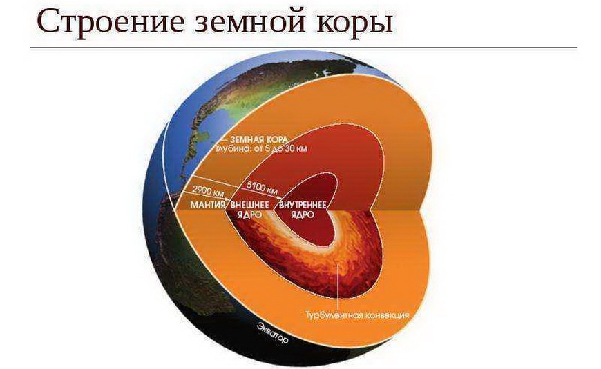 Понятие о литосфере. Внутреннее строение Земли: ядро, мантия, земная кора