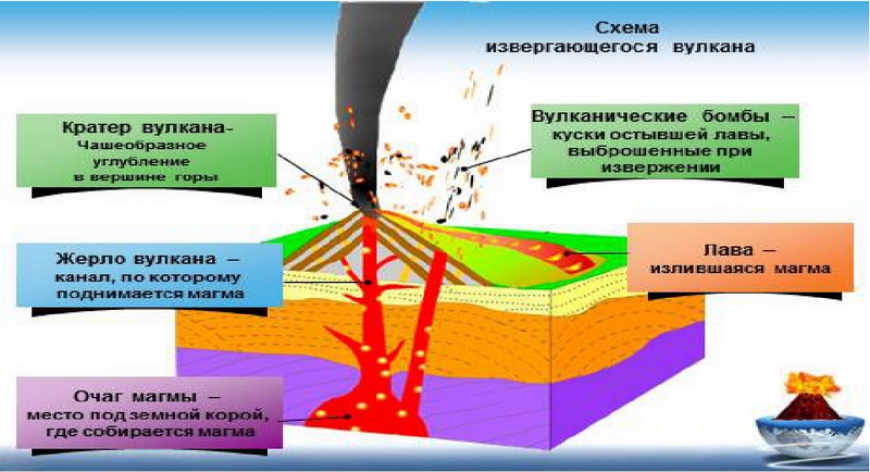 Строение вулкана, различие вулканов по активности